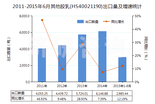 2011-2015年6月其他膠乳(HS40021190)出口量及增速統(tǒng)計(jì)